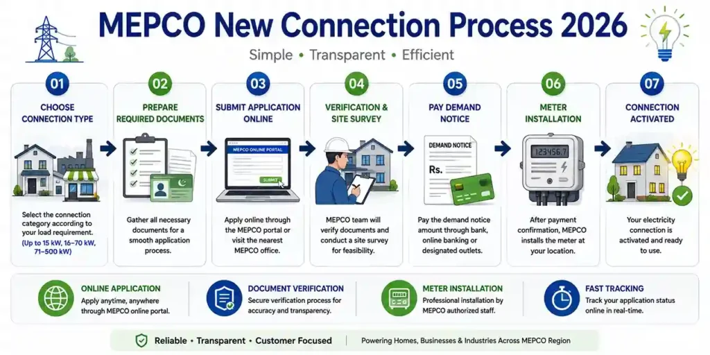 Mepco New Connection Process