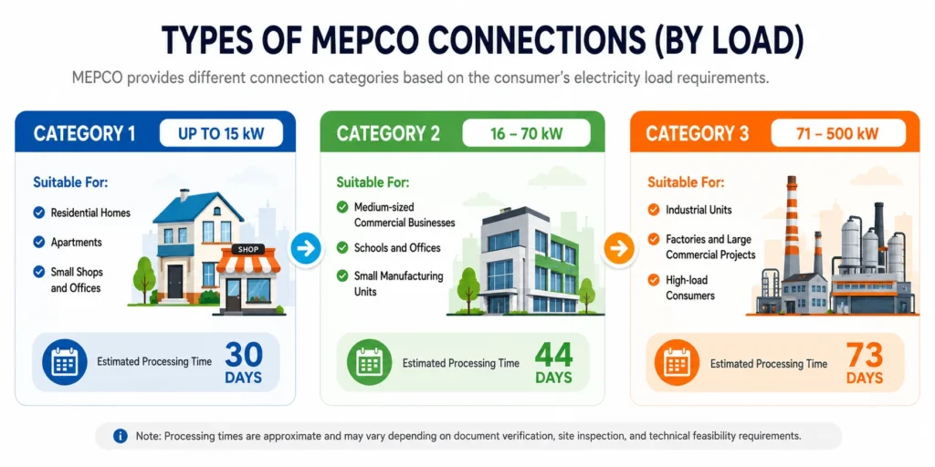 Types of mepco new connection